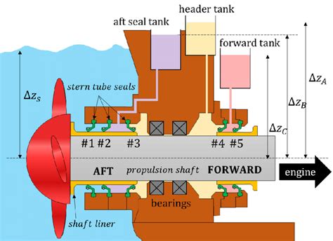 stern tube seal leak test|stern tube seals explained.